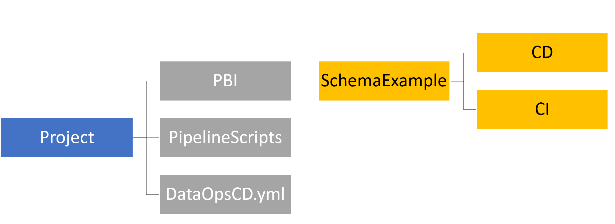 Folder Structure for testing data drift