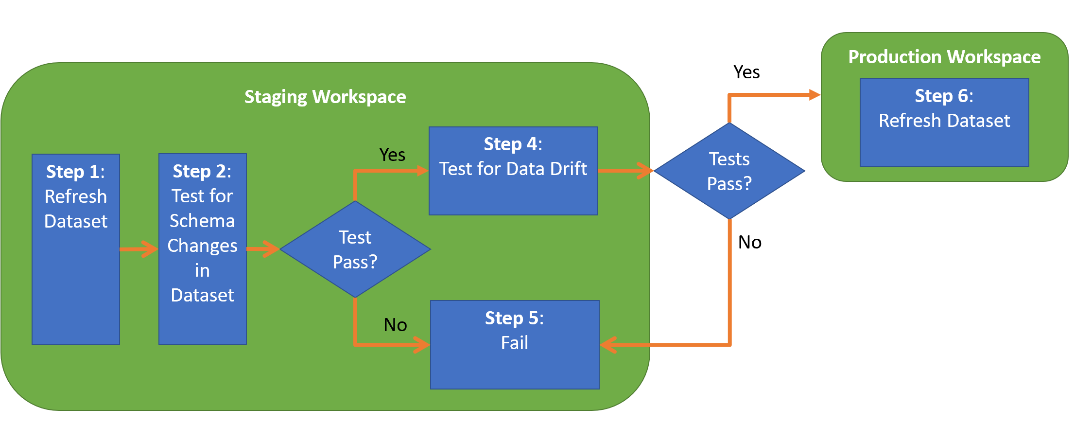 Pipeline for Continous Deployment