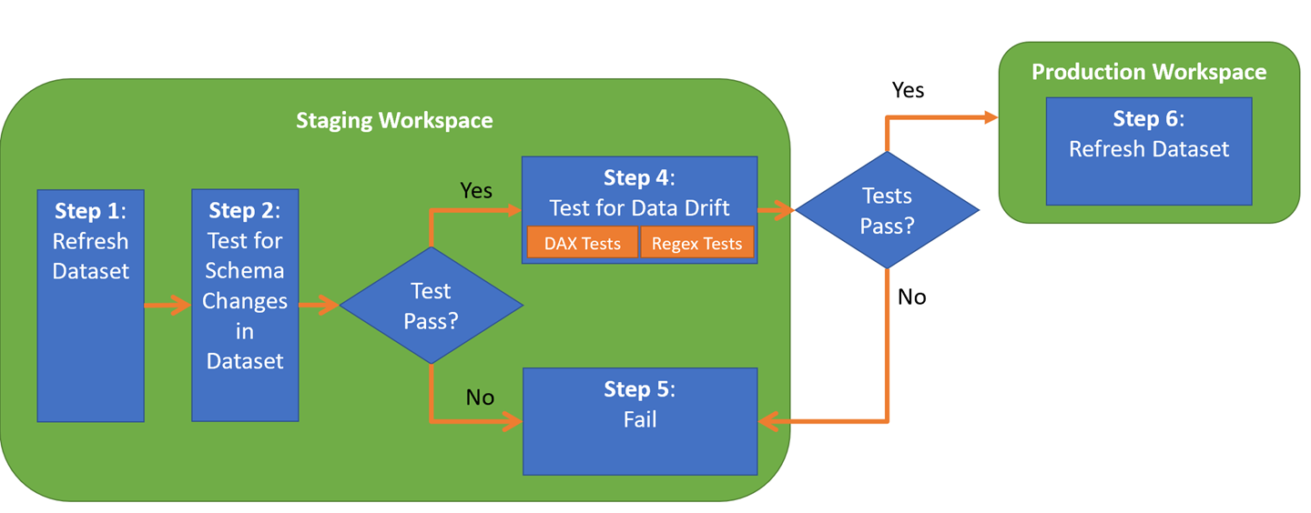 A new continuous deployment pipeline with Regex checks