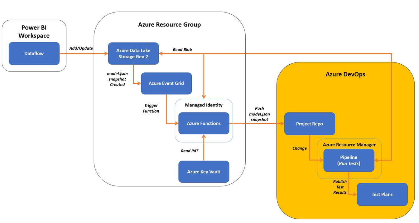 New automations highlighted