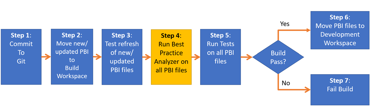 Best Practice Analyzer integrated into build pipeline